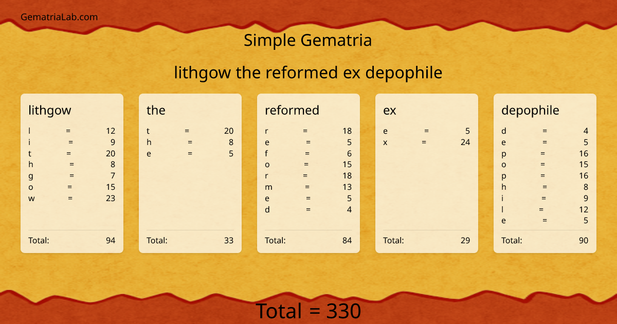 lithgow the reformed ex depophile in simple Gematria